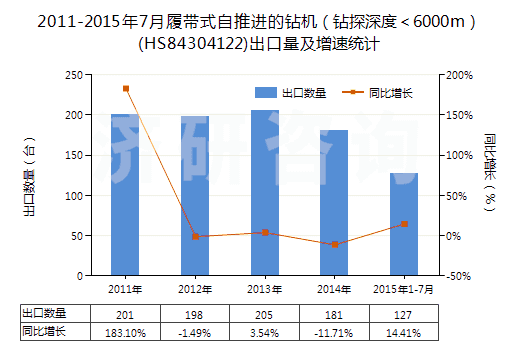 2011-2015年7月履帶式自推進(jìn)的鉆機(jī)（鉆探深度＜6000m）(HS84304122)出口量及增速統(tǒng)計(jì)